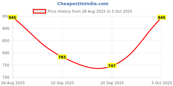 myntra.com Anouk Rustic Woven Design Zari Chanderi Saree anouk rustic Price History Graph from 28 Aug 2025 to 5 Oct 2025
