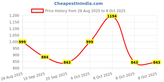 myntra.com Anouk Rustic Woven Design Zari Chanderi Saree with Blouse Piece anouk rustic Price History Graph from 28 Aug 2025 to 8 Oct 2025