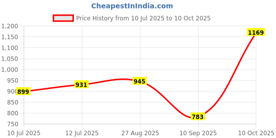 myntra.com Anouk Rustic Woven Design Zari Kanjeevaram Saree anouk rustic Price History Graph from 10 Jul 2025 to 10 Oct 2025