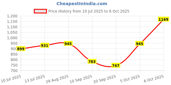 myntra.com Anouk Rustic Woven Design Zari Kanjeevaram Saree anouk rustic Price History Graph from 10 Jul 2025 to 6 Oct 2025