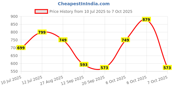 myntra.com Anouk Rustic Woven Design Zari Kanjeevaram Saree anouk rustic Price History Graph from 10 Jul 2025 to 7 Oct 2025