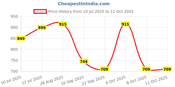 myntra.com Anouk Rustic Woven Design Zari Kanjeevaram Saree anouk rustic Price History Graph from 10 Jul 2025 to 11 Oct 2025
