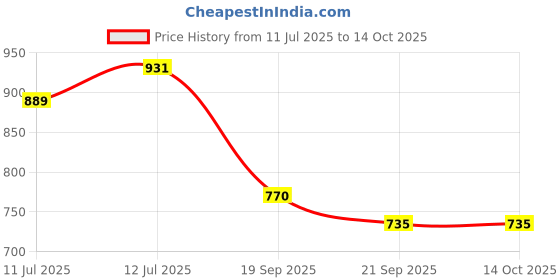 myntra.com Anouk Rustic Woven Design Zari Kanjeevaram Saree anouk rustic Price History Graph from 11 Jul 2025 to 13 Oct 2025
