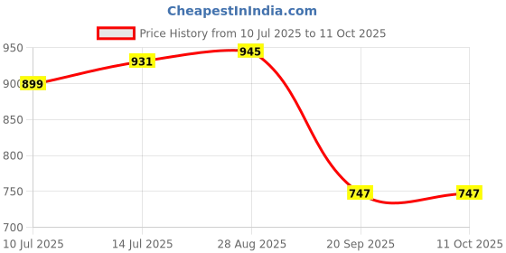 myntra.com Anouk Rustic Woven Design Zari Kanjeevaram Saree anouk rustic Price History Graph from 10 Jul 2025 to 11 Oct 2025