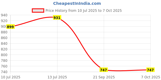 myntra.com Anouk Rustic Woven Design Zari Kanjeevaram Saree anouk rustic Price History Graph from 10 Jul 2025 to 7 Oct 2025