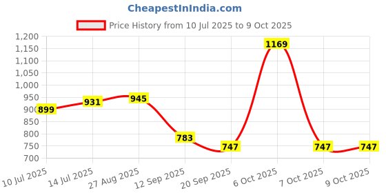 myntra.com Anouk Rustic Woven Design Zari Kanjeevaram Saree anouk rustic Price History Graph from 10 Jul 2025 to 9 Oct 2025