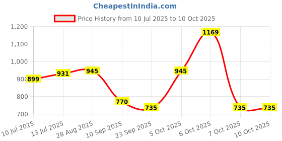 myntra.com Anouk Rustic Woven Design Zari Kanjeevaram Saree anouk rustic Price History Graph from 10 Jul 2025 to 10 Oct 2025