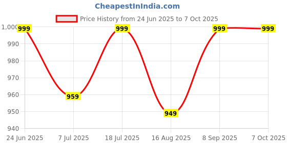 myntra.com Anouk Rustic Woven Design Zari Kanjeevaram Saree anouk rustic Price History Graph from 24 Jun 2025 to 7 Oct 2025