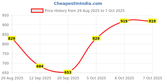 myntra.com Anouk Rustic Woven Design Zari Kanjeevaram Saree anouk rustic Price History Graph from 29 Aug 2025 to 6 Oct 2025