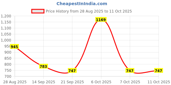 myntra.com Anouk Rustic Woven Design Zari Kanjeevaram Saree anouk rustic Price History Graph from 28 Aug 2025 to 11 Oct 2025