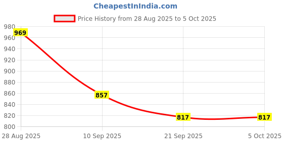 myntra.com Anouk Rustic Woven Design Zari Kanjeevaram Saree anouk rustic Price History Graph from 28 Aug 2025 to 5 Oct 2025
