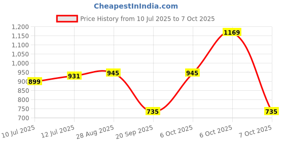 myntra.com Anouk Rustic Woven Design Zari Kanjeevaram Saree With Unstitched Blouse Piece anouk rustic Price History Graph from 10 Jul 2025 to 7 Oct 2025
