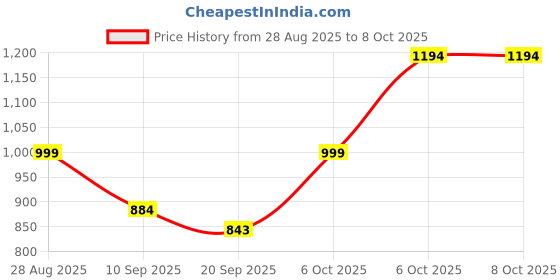 myntra.com Anouk Rustic Woven Design Zari Linen Blend Chanderi Saree anouk rustic Price History Graph from 28 Aug 2025 to 8 Oct 2025