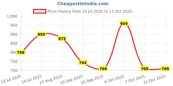 myntra.com Anouk Rustic Woven Design Zari Organza Banarasi Saree anouk rustic Price History Graph from 10 Jul 2025 to 10 Oct 2025