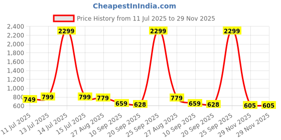 myntra.com Anouk Rustic Woven Design Zari Organza Banarasi Saree anouk rustic Price History Graph from 11 Jul 2025 to 29 Nov 2025
