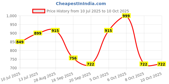 myntra.com Anouk Rustic Woven Design Zari Organza Banarasi Saree anouk rustic Price History Graph from 10 Jul 2025 to 10 Oct 2025
