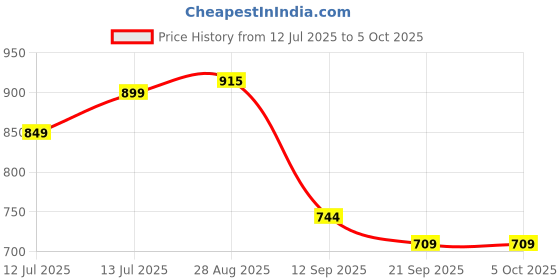 myntra.com Anouk Rustic Woven Design Zari Organza Banarasi Saree anouk rustic Price History Graph from 12 Jul 2025 to 4 Oct 2025