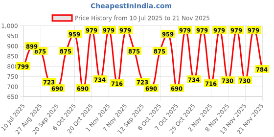 myntra.com Anouk Rustic Woven Design Zari Organza Banarasi Saree anouk rustic Price History Graph from 10 Jul 2025 to 21 Nov 2025