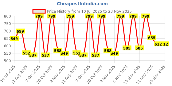 myntra.com Anouk Rustic Woven Design Zari Organza Banarasi Saree anouk rustic Price History Graph from 10 Jul 2025 to 22 Nov 2025