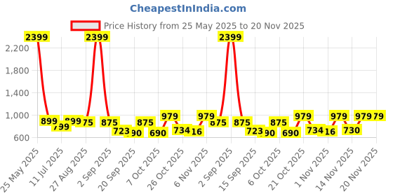 myntra.com Anouk Rustic Woven Design Zari Organza Banarasi Saree anouk rustic Price History Graph from 25 May 2025 to 20 Nov 2025