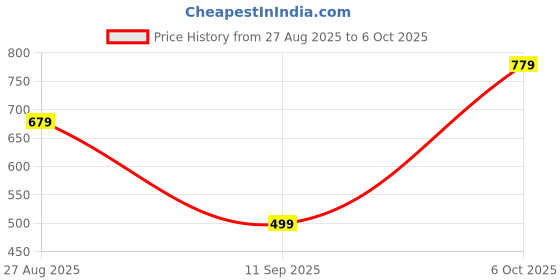 myntra.com Anouk Rustic Woven Design Zari Organza Banarasi Saree anouk rustic Price History Graph from 27 Aug 2025 to 6 Oct 2025