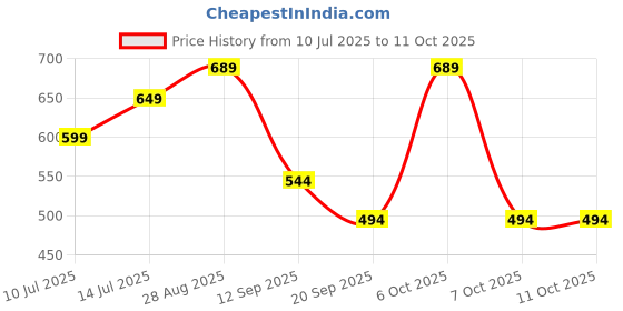 myntra.com Anouk Rustic Woven Design Zari Organza Kovai Saree anouk rustic Price History Graph from 10 Jul 2025 to 11 Oct 2025