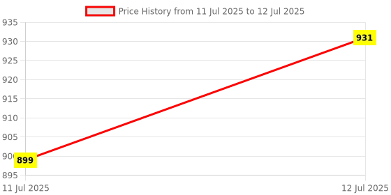 myntra.com Anouk Rustic Woven Design Zari Saree anouk rustic Price History Graph from 11 Jul 2025 to 12 Jul 2025