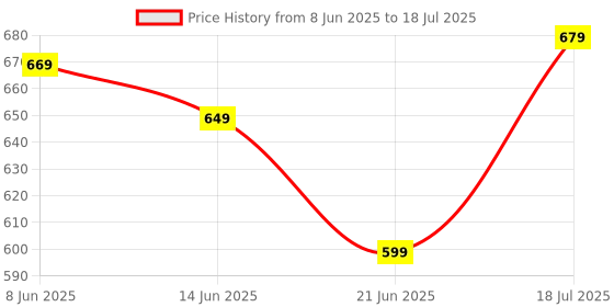 myntra.com Anouk Rustic Woven Design Zari Saree anouk rustic Price History Graph from 8 Jun 2025 to 18 Jul 2025