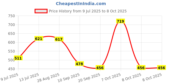 myntra.com Anouk Rustic Woven Design Zari Saree anouk rustic Price History Graph from 9 Jul 2025 to 7 Oct 2025
