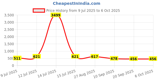 myntra.com Anouk Rustic Woven Design Zari Saree With Blouse Piece anouk rustic Price History Graph from 9 Jul 2025 to 4 Oct 2025
