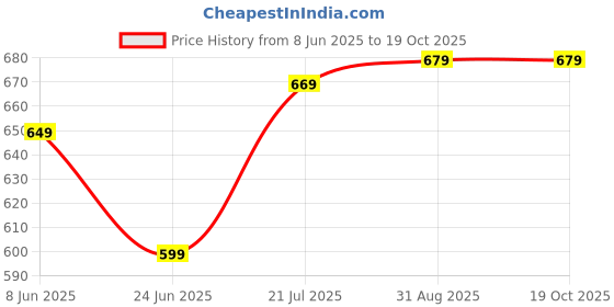 myntra.com Anouk Rustic Woven Design Zari Silk Blend Banarasi Saree anouk rustic Price History Graph from 8 Jun 2025 to 19 Oct 2025