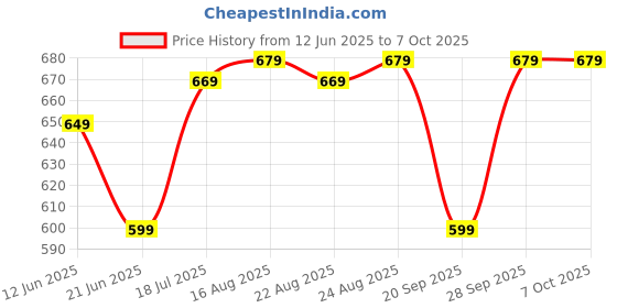 myntra.com Anouk Rustic Woven Design Zari Silk Blend Banarasi Saree anouk rustic Price History Graph from 12 Jun 2025 to 7 Oct 2025