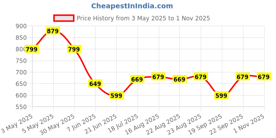 myntra.com Anouk Rustic Woven Design Zari Silk Blend Banarasi Saree anouk rustic Price History Graph from 3 May 2025 to 1 Nov 2025