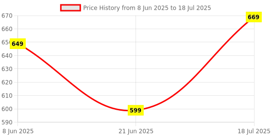 myntra.com Anouk Rustic Woven Design Zari Silk Blend Banarasi Saree anouk rustic Price History Graph from 8 Jun 2025 to 21 Jun 2025