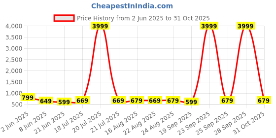 myntra.com Anouk Rustic Woven Design Zari Silk Blend Banarasi Saree anouk rustic Price History Graph from 2 Jun 2025 to 31 Oct 2025