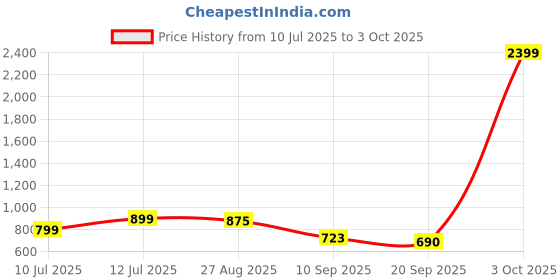 myntra.com Anouk Rustic Woven Design Zari Silk Blend Banarasi Saree anouk rustic Price History Graph from 10 Jul 2025 to 3 Oct 2025