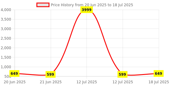 myntra.com Anouk Rustic Woven Design Zari Silk Blend Dharmavaram Saree anouk rustic Price History Graph from 20 Jun 2025 to 12 Jul 2025