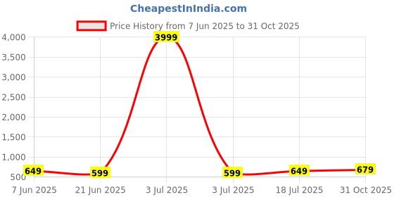 myntra.com Anouk Rustic Woven Design Zari Silk Blend Dharmavaram Saree anouk rustic Price History Graph from 7 Jun 2025 to 31 Oct 2025