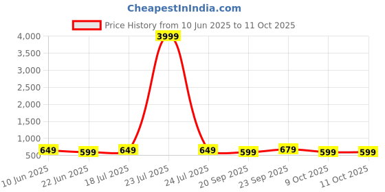 myntra.com Anouk Rustic Woven Design Zari Silk Blend Dharmavaram Saree anouk rustic Price History Graph from 10 Jun 2025 to 9 Oct 2025