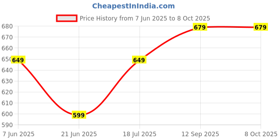 myntra.com Anouk Rustic Woven Design Zari Silk Blend Dharmavaram Saree anouk rustic Price History Graph from 7 Jun 2025 to 8 Oct 2025