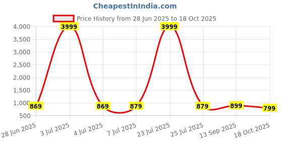 myntra.com Anouk Rustic Woven Design Zari Silk Blend Dharmavaram Saree anouk rustic Price History Graph from 28 Jun 2025 to 18 Oct 2025