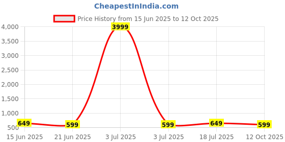 myntra.com Anouk Rustic Woven Design Zari Silk Blend Dharmavaram Saree anouk rustic Price History Graph from 15 Jun 2025 to 12 Oct 2025