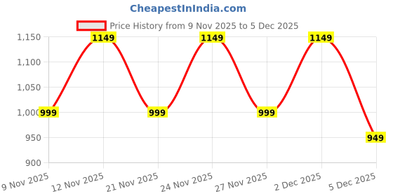 myntra.com Anouk Rustic Woven Design Zari Silk Blend Handloom Banarasi Saree anouk rustic Price History Graph from 9 Nov 2025 to 5 Dec 2025