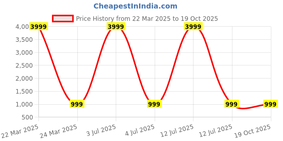 myntra.com Anouk Rustic Woven Design Zari Silk Blend Kanjeevaram Saree anouk rustic Price History Graph from 22 Mar 2025 to 19 Oct 2025