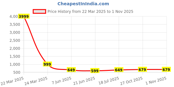 myntra.com Anouk Rustic Woven Design Zari Silk Blend Kanjeevaram Saree anouk rustic Price History Graph from 22 Mar 2025 to 31 Oct 2025