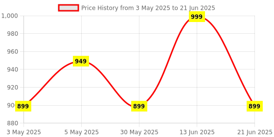 myntra.com Anouk Rustic Woven Design Zari Silk Blend Kanjeevaram Saree anouk rustic Price History Graph from 3 May 2025 to 21 Jun 2025