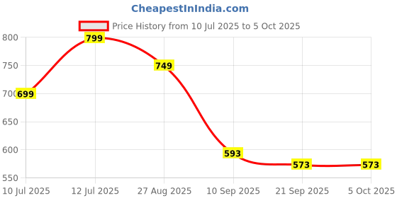 myntra.com Anouk Rustic Woven Design Zari Silk Blend Kanjeevaram Saree anouk rustic Price History Graph from 10 Jul 2025 to 4 Oct 2025