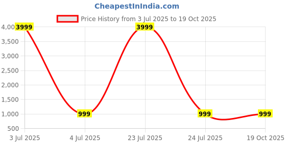 myntra.com Anouk Rustic Woven Design Zari Silk Cotton Banarasi Saree anouk rustic Price History Graph from 3 Jul 2025 to 19 Oct 2025