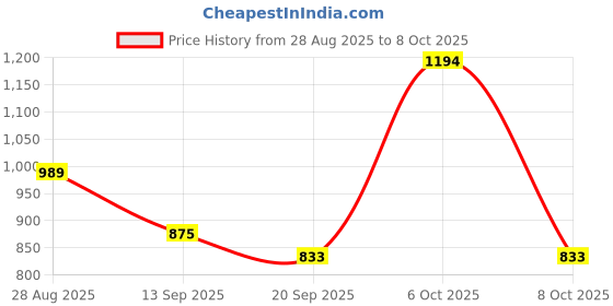 myntra.com Anouk Rustic Woven Design Zari Silk Cotton Chanderi Saree anouk rustic Price History Graph from 28 Aug 2025 to 8 Oct 2025