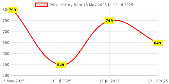 myntra.com Anouk Rustic Woven Design Zari Taant Saree anouk rustic Price History Graph from 13 May 2025 to 12 Jul 2025